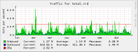 mrtg95 - wikipedia sat traffic